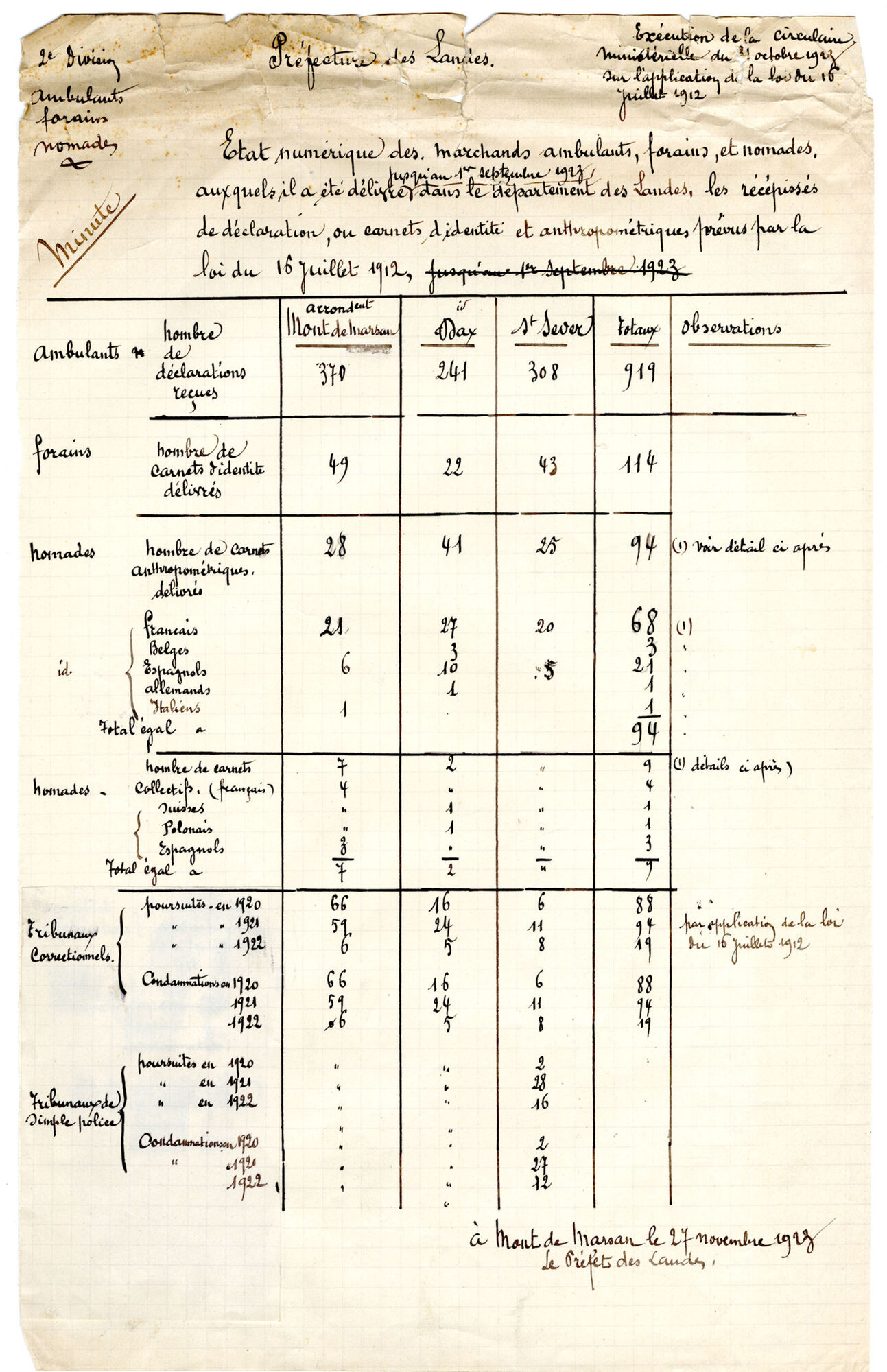 État numérique dressé par le Préfet des Landes des marchands ambulants, forains et nomades auxquels il a été délivré jusqu’au 1er septembre 1923 dans le département des Landes, les récépissés de déclaration ou carnets d’identité et anthropométriques prévus par la loi du 16 juillet 1912, Mont-de-Marsan, 27 novembre 1923.
AD 40, 4 M 58
